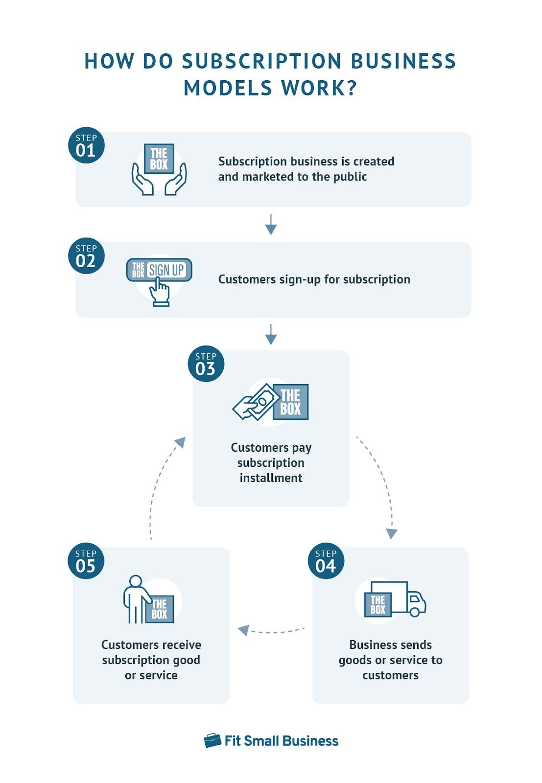 The Subscription ‍Model⁣ Explained: Benefits and Considerations